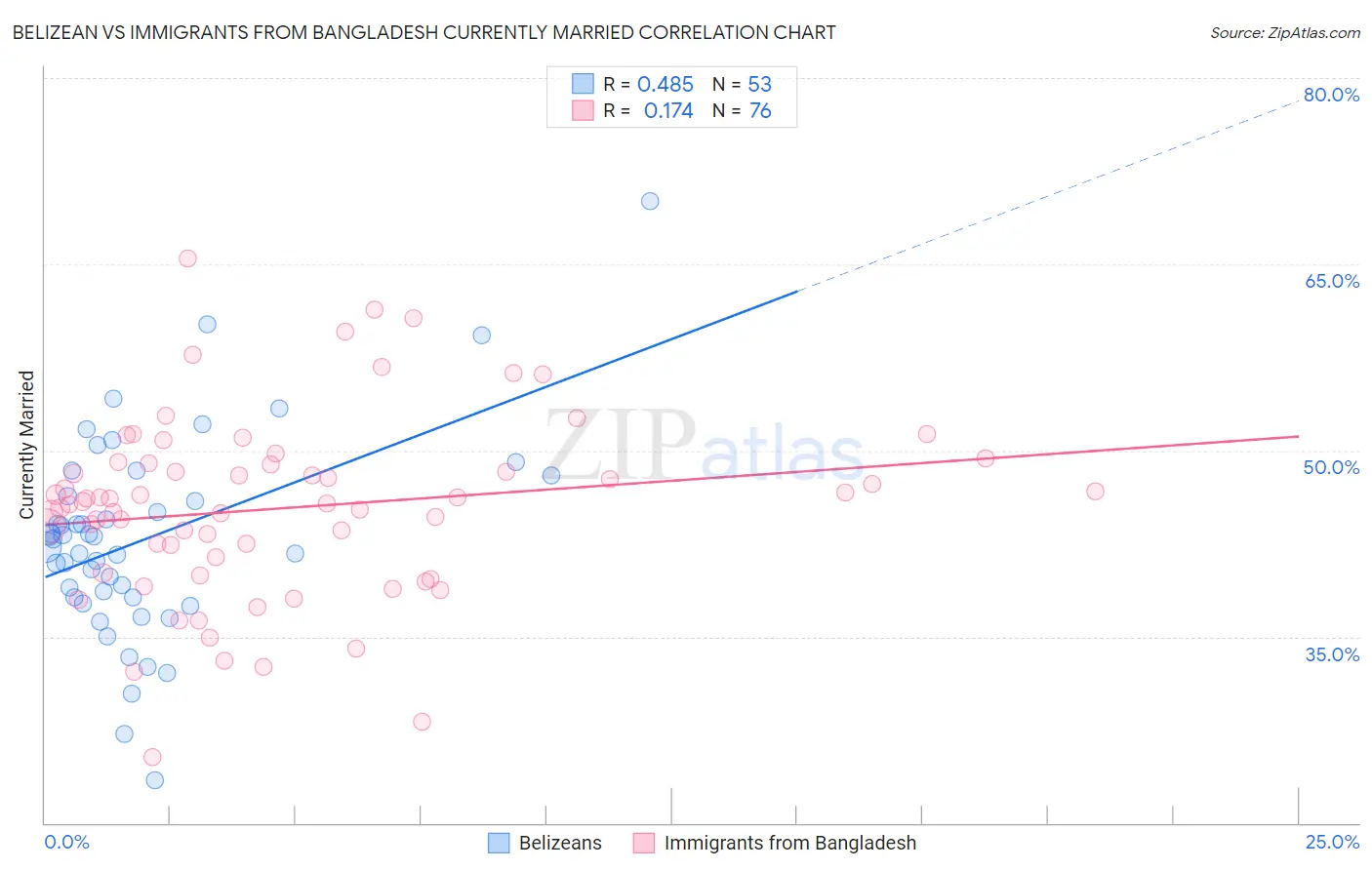 Belizean vs Immigrants from Bangladesh Currently Married