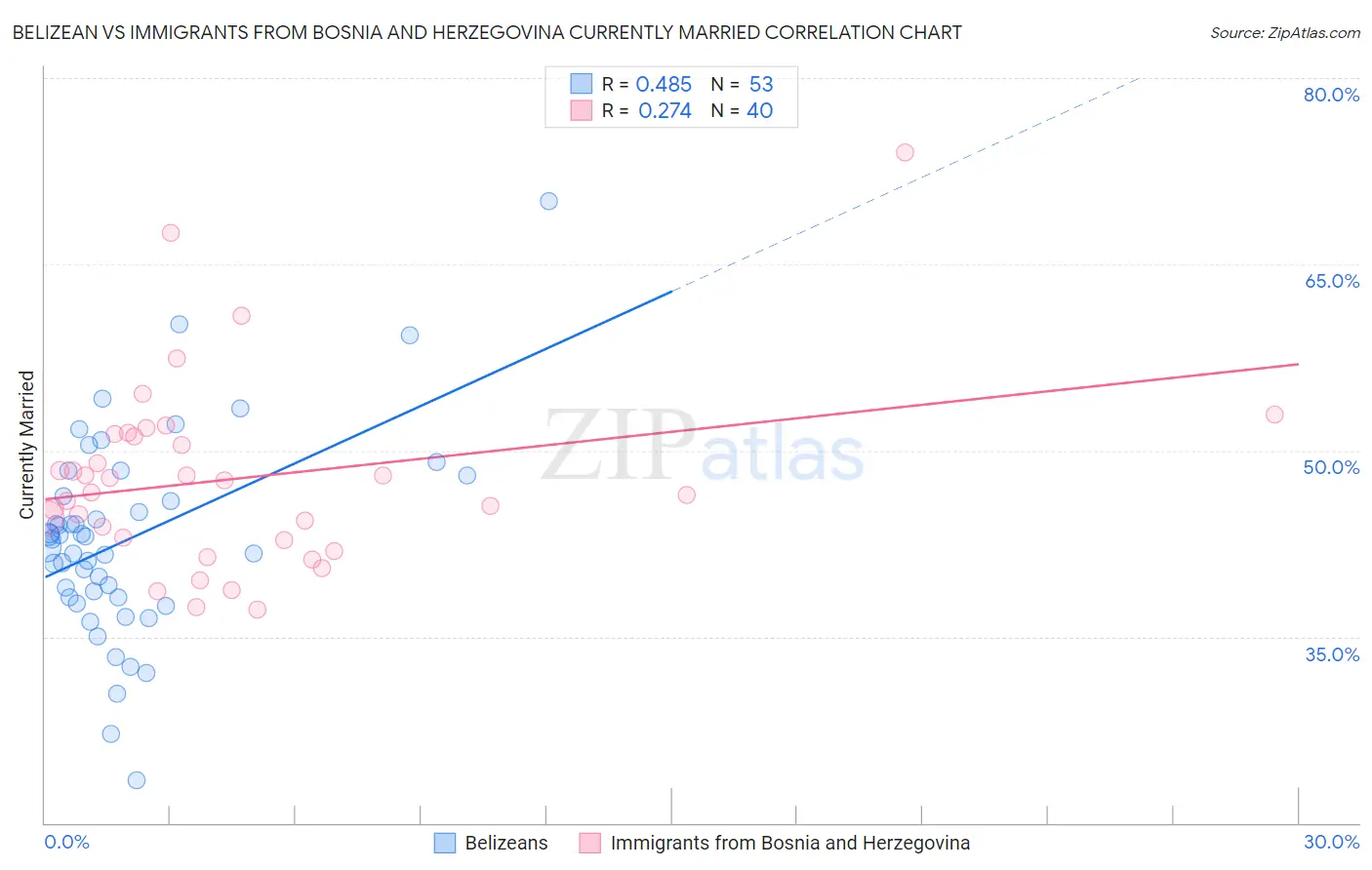 Belizean vs Immigrants from Bosnia and Herzegovina Currently Married