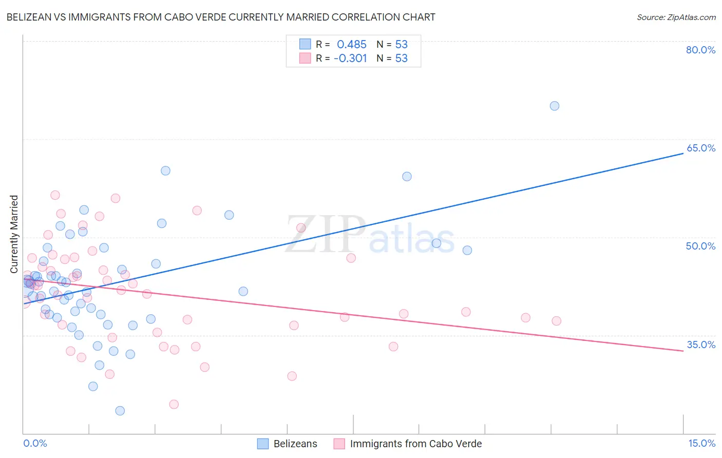 Belizean vs Immigrants from Cabo Verde Currently Married