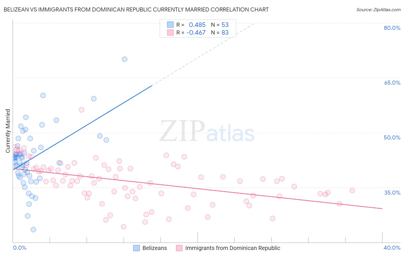 Belizean vs Immigrants from Dominican Republic Currently Married