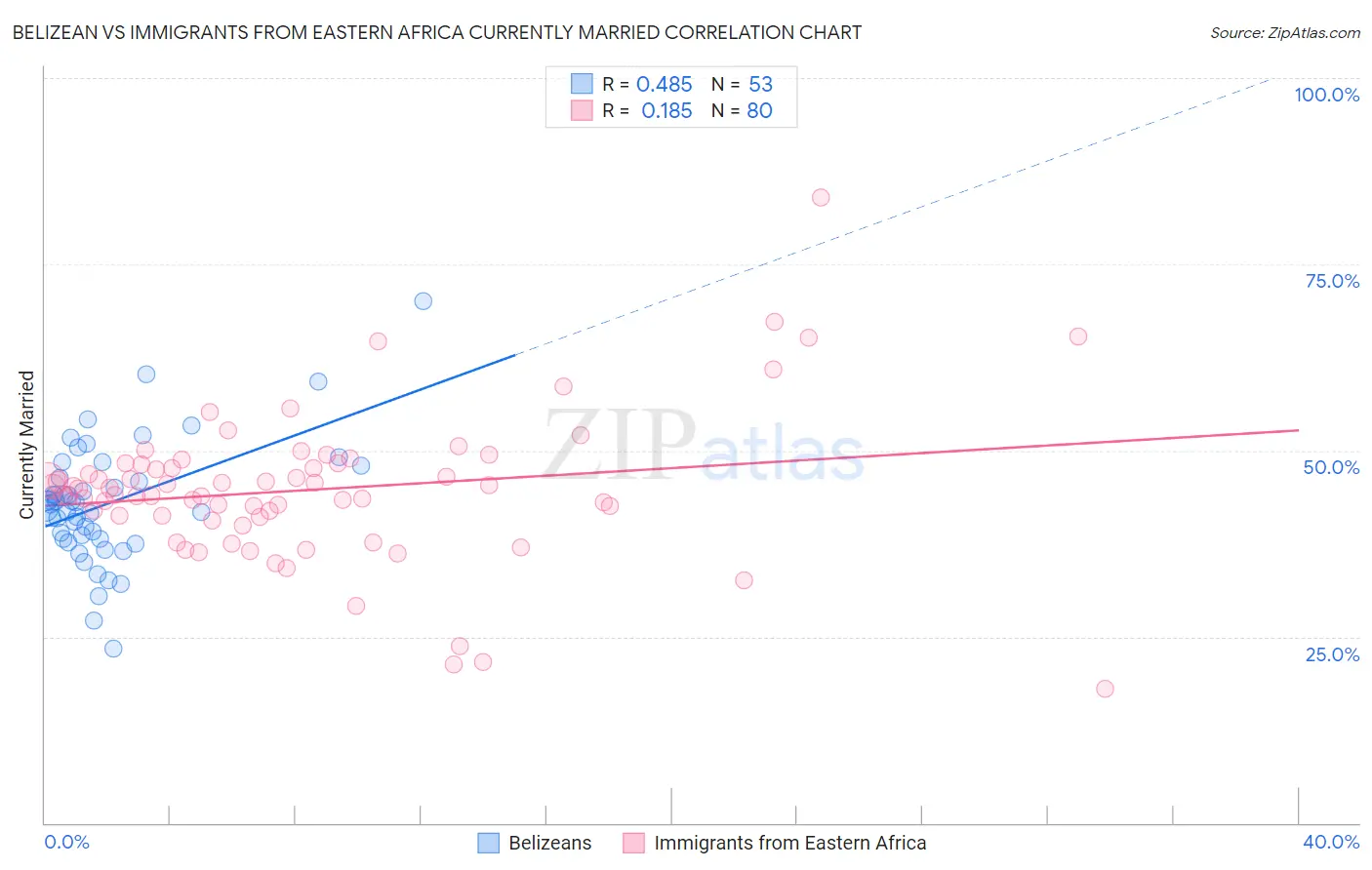 Belizean vs Immigrants from Eastern Africa Currently Married