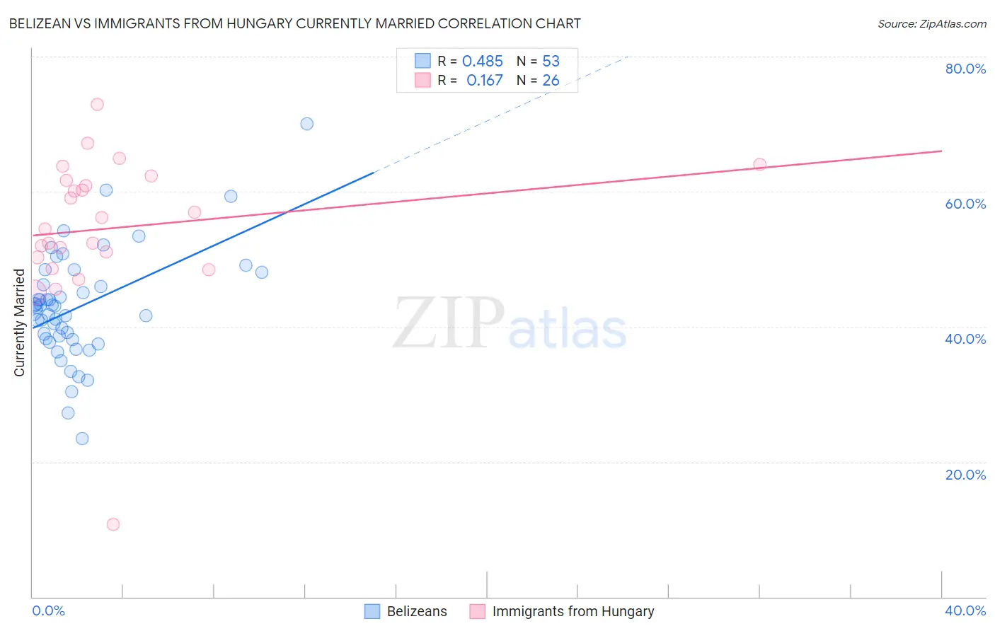 Belizean vs Immigrants from Hungary Currently Married