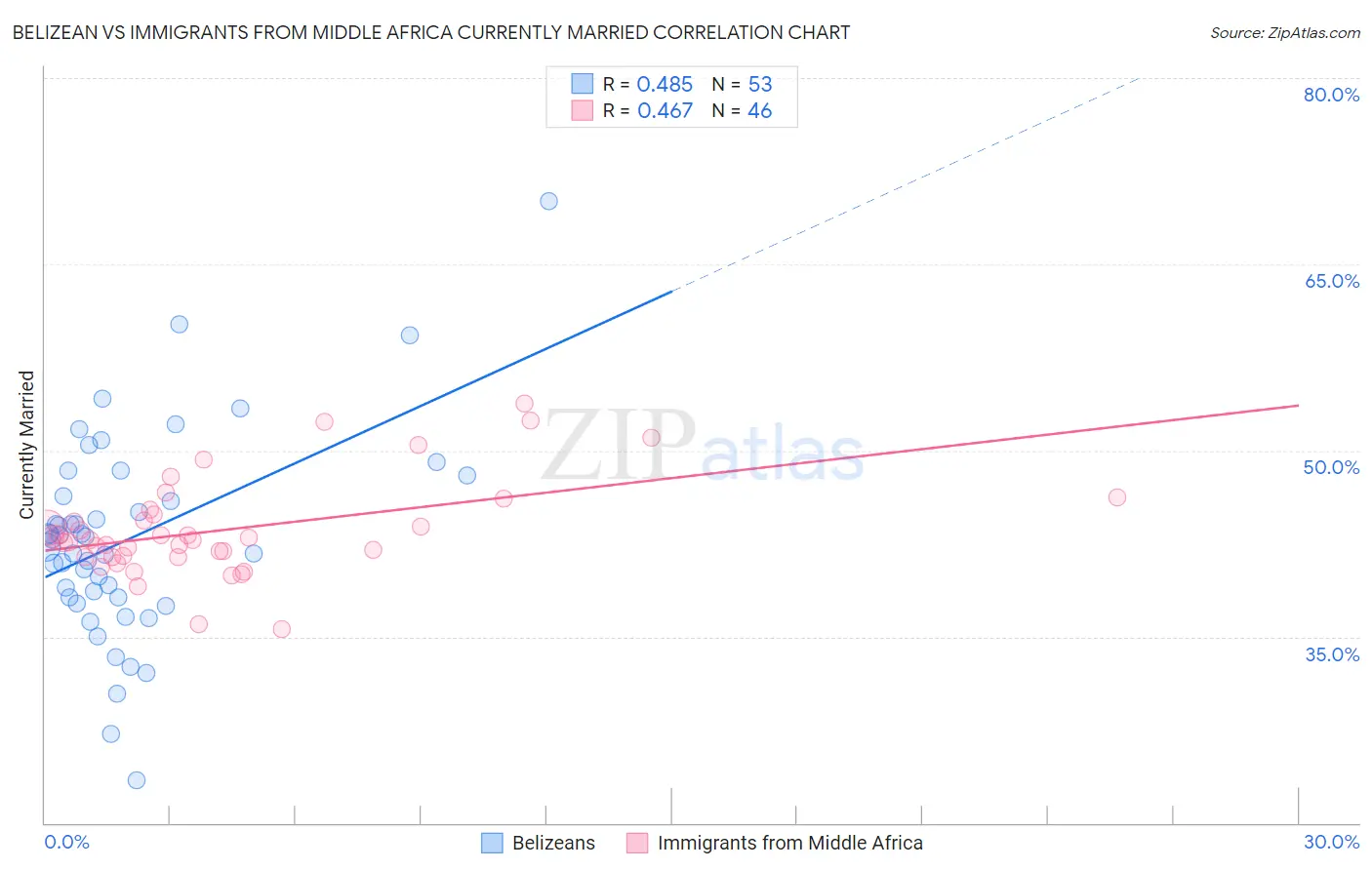 Belizean vs Immigrants from Middle Africa Currently Married