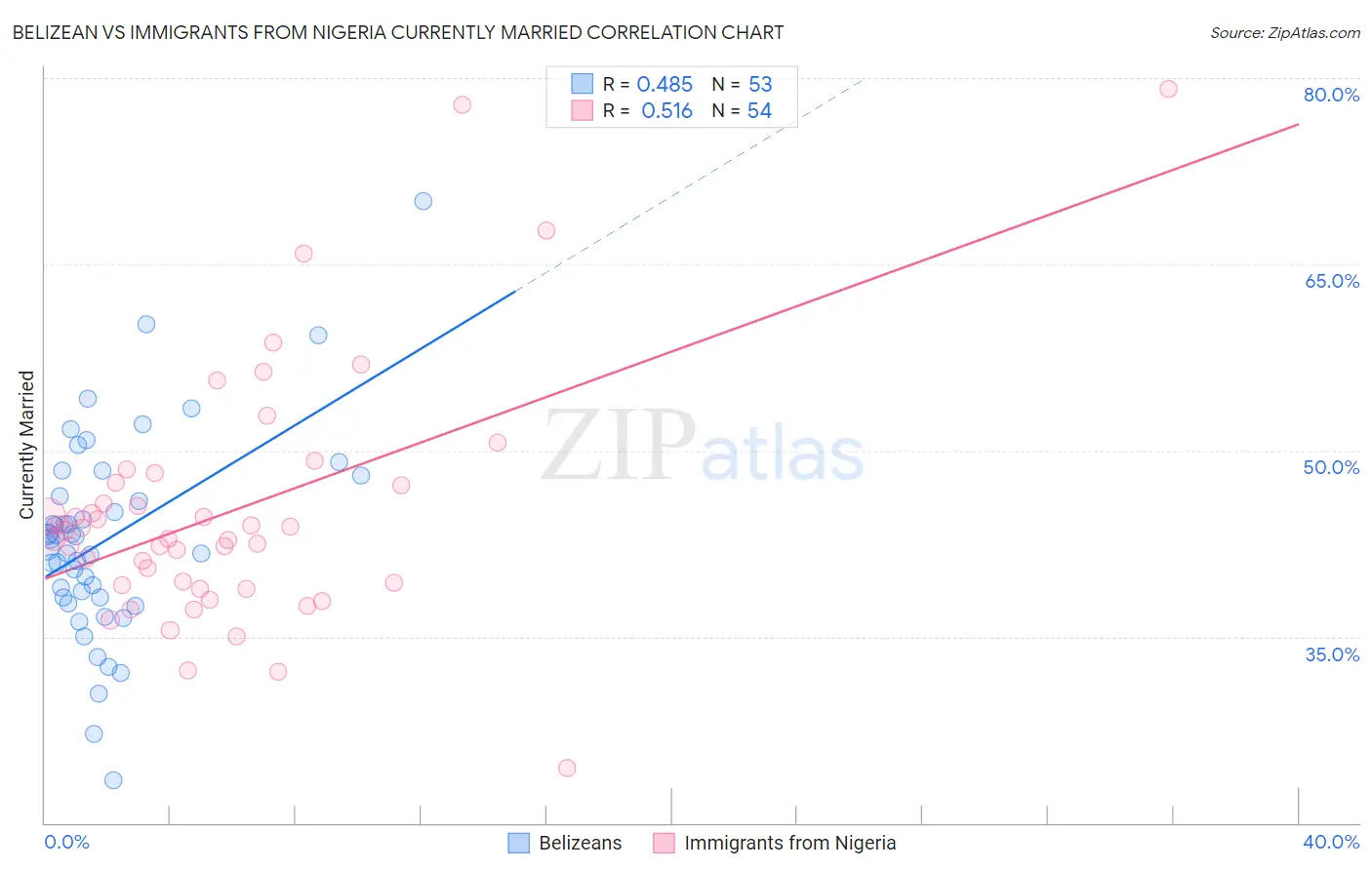 Belizean vs Immigrants from Nigeria Currently Married