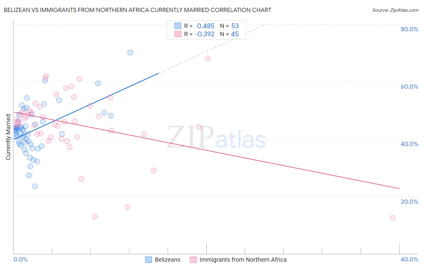 Belizean vs Immigrants from Northern Africa Currently Married