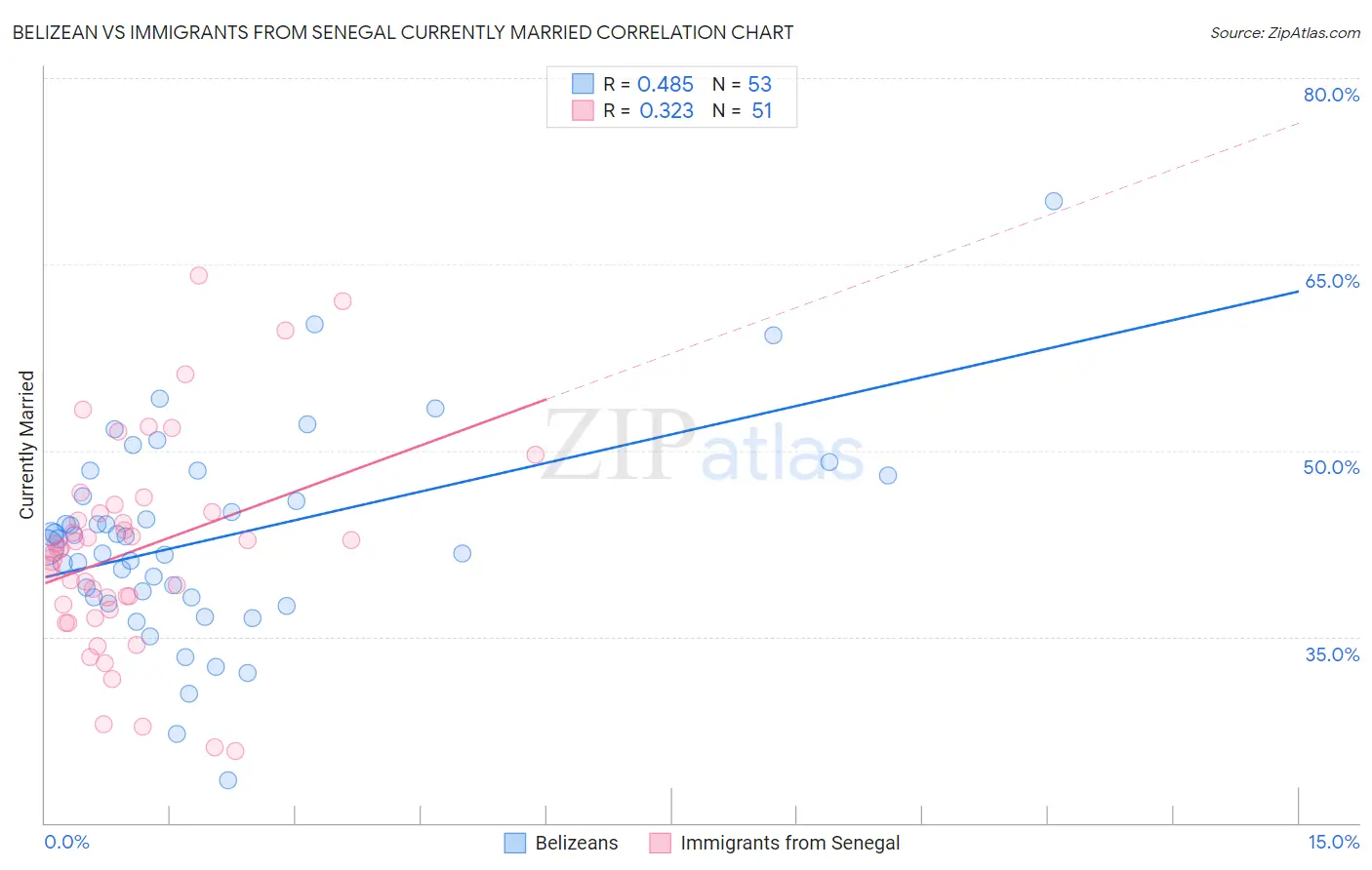 Belizean vs Immigrants from Senegal Currently Married