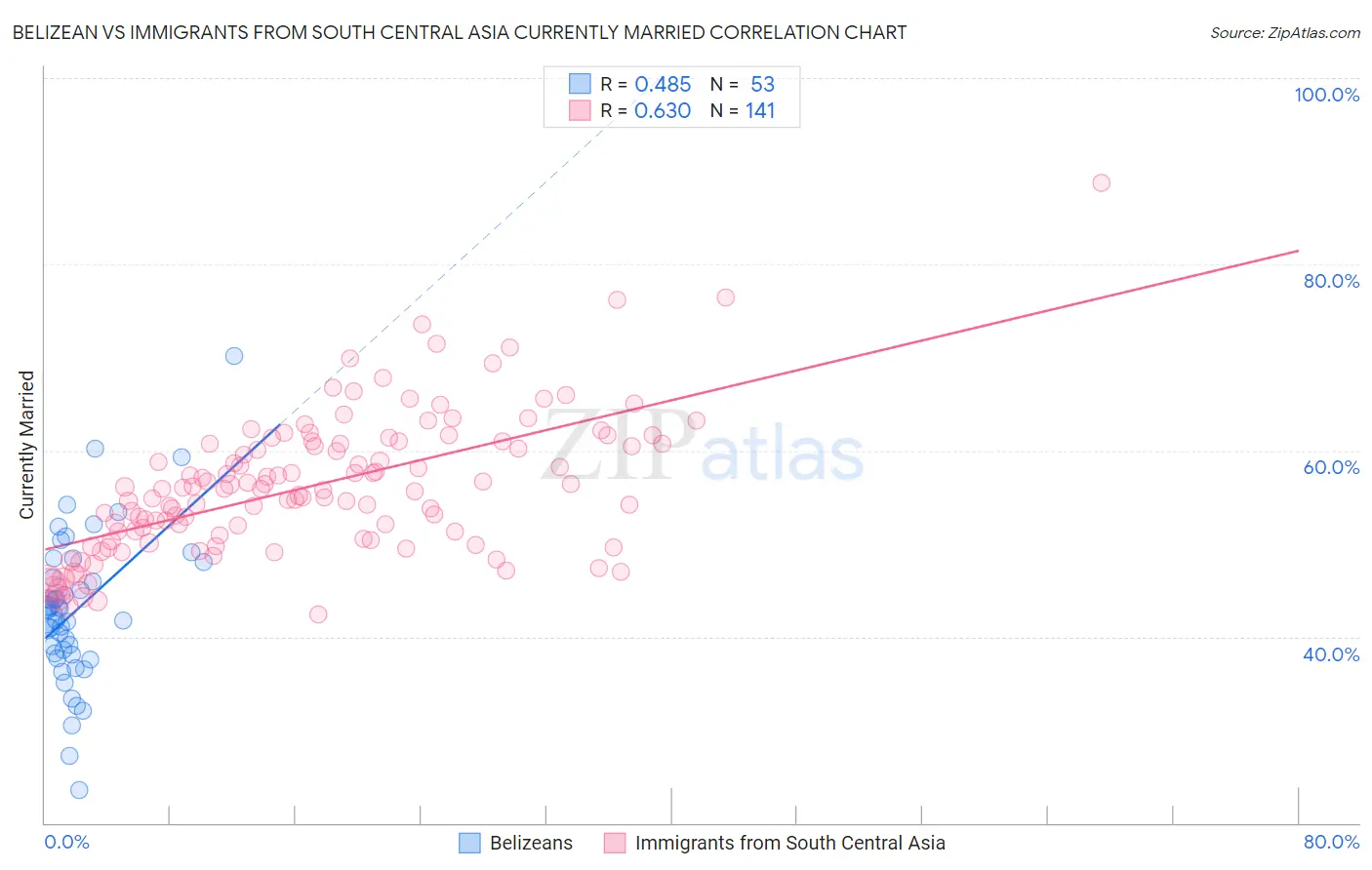 Belizean vs Immigrants from South Central Asia Currently Married