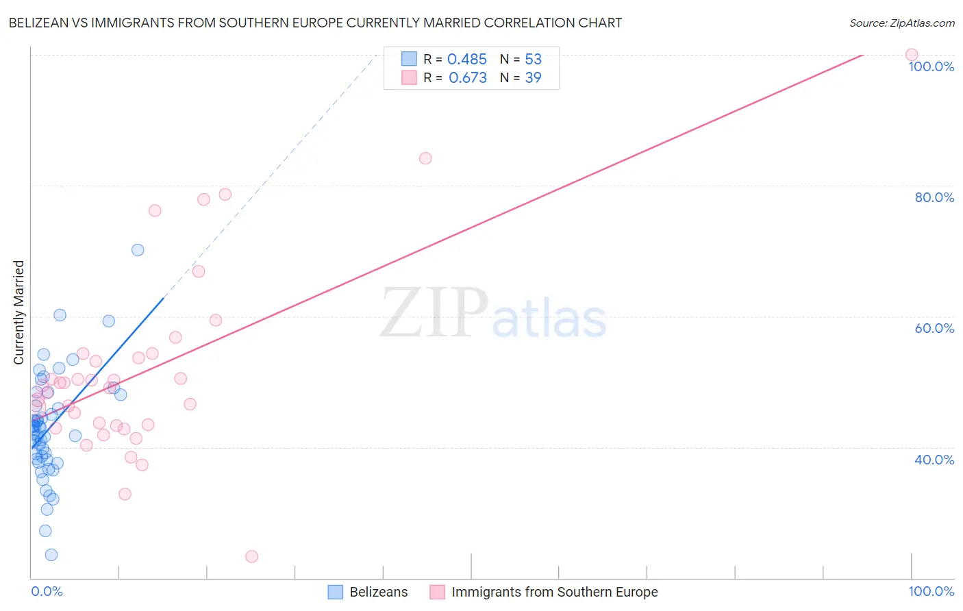 Belizean vs Immigrants from Southern Europe Currently Married