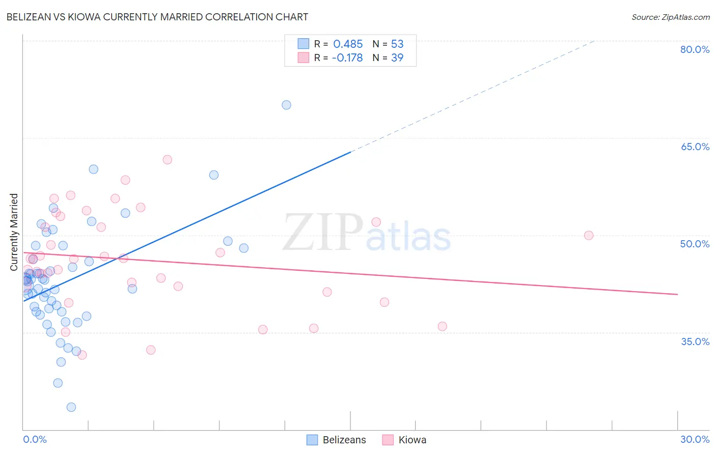 Belizean vs Kiowa Currently Married