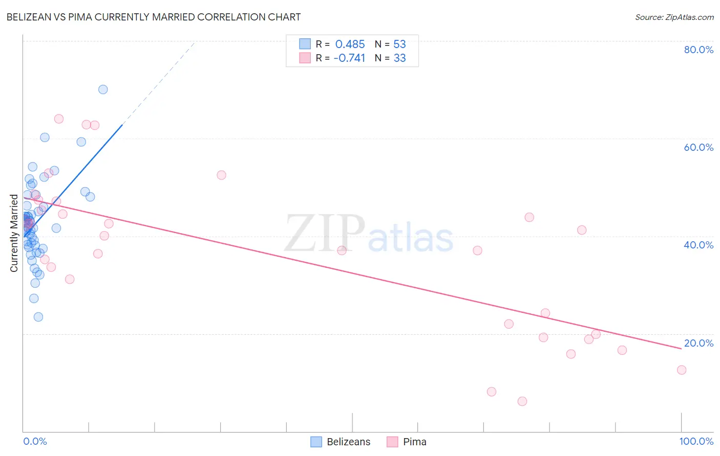 Belizean vs Pima Currently Married