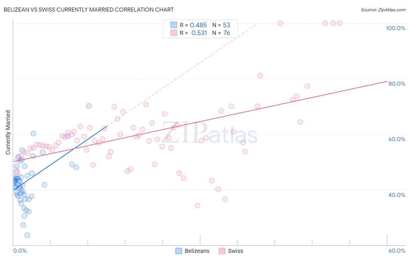 Belizean vs Swiss Currently Married