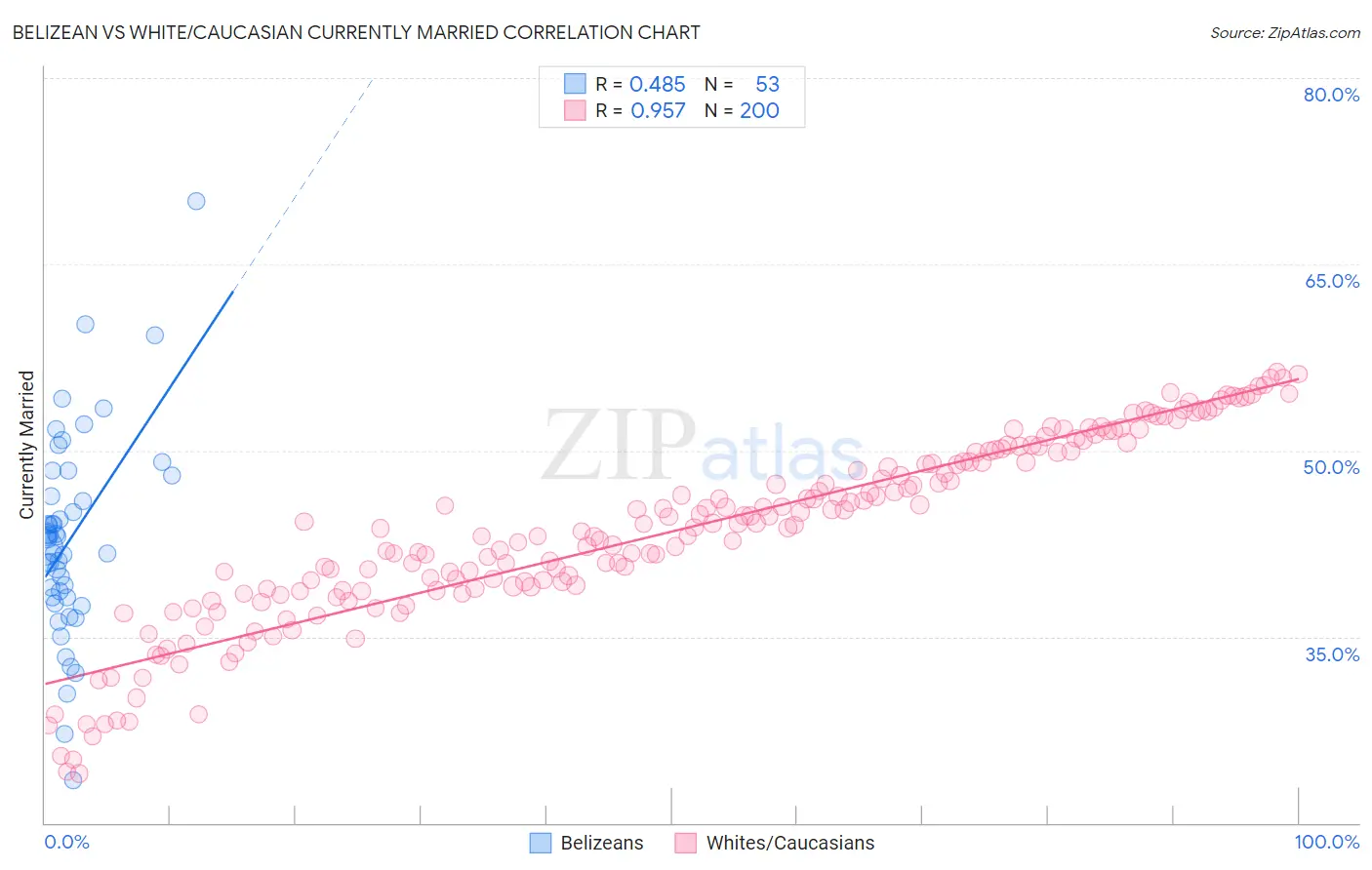Belizean vs White/Caucasian Currently Married