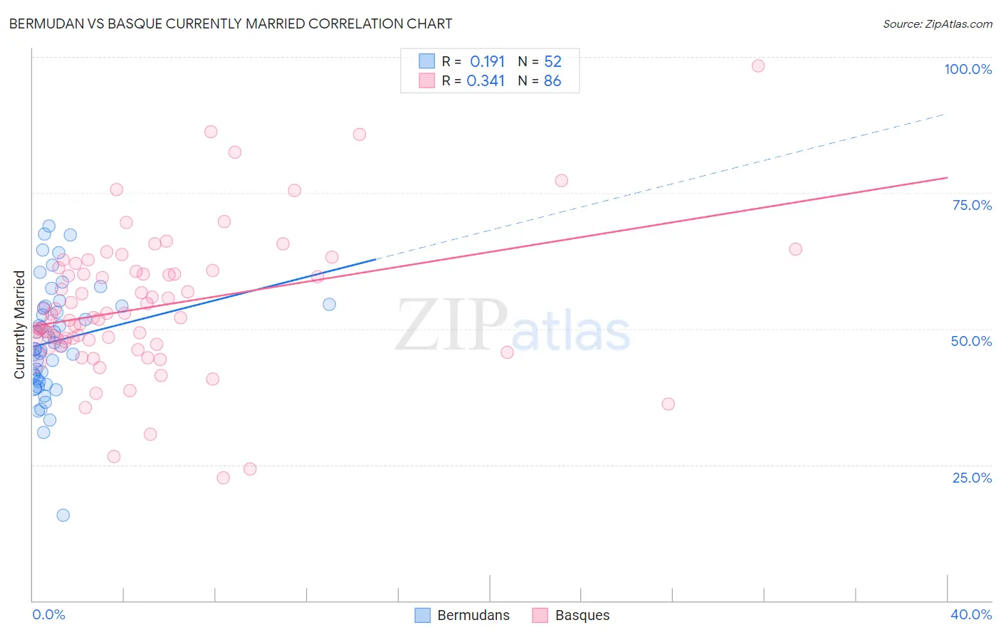 Bermudan vs Basque Currently Married