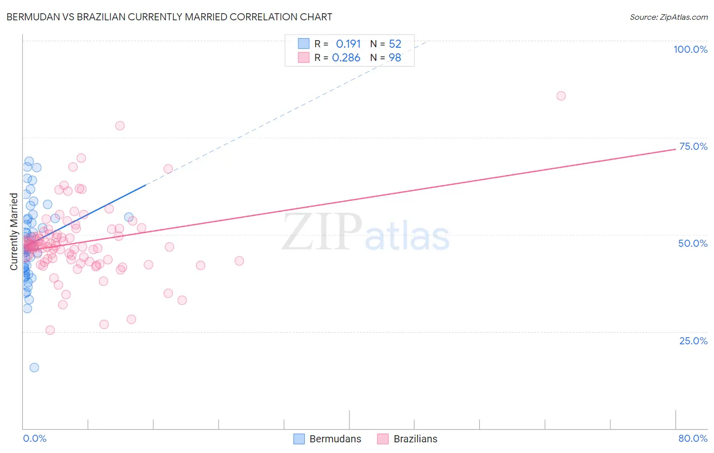 Bermudan vs Brazilian Currently Married