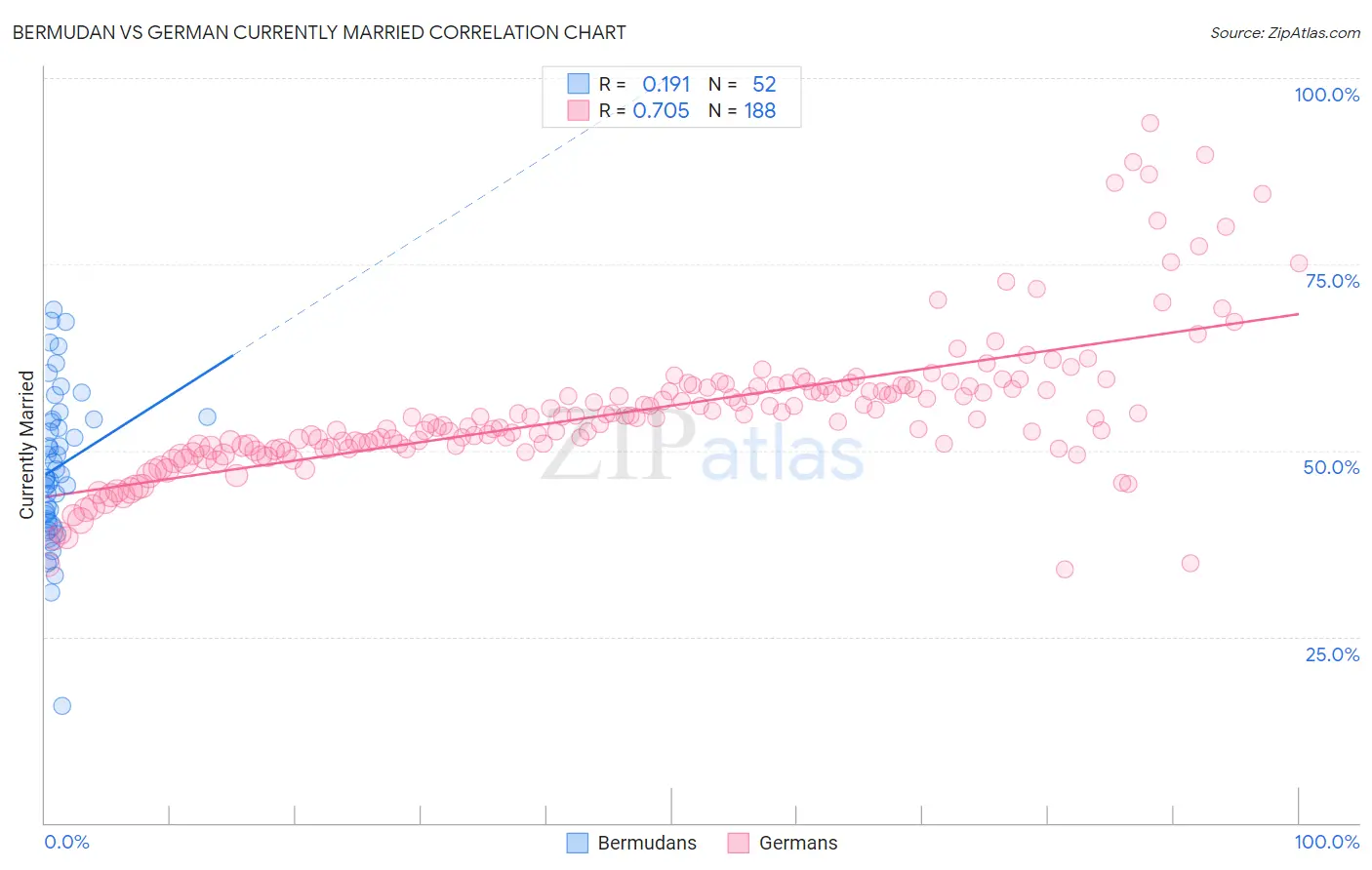 Bermudan vs German Currently Married