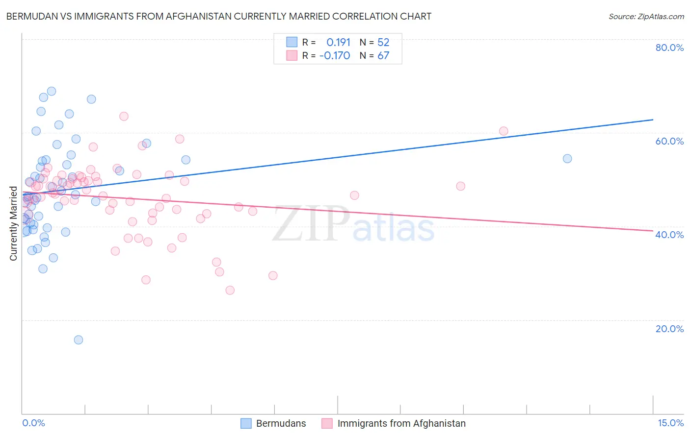 Bermudan vs Immigrants from Afghanistan Currently Married