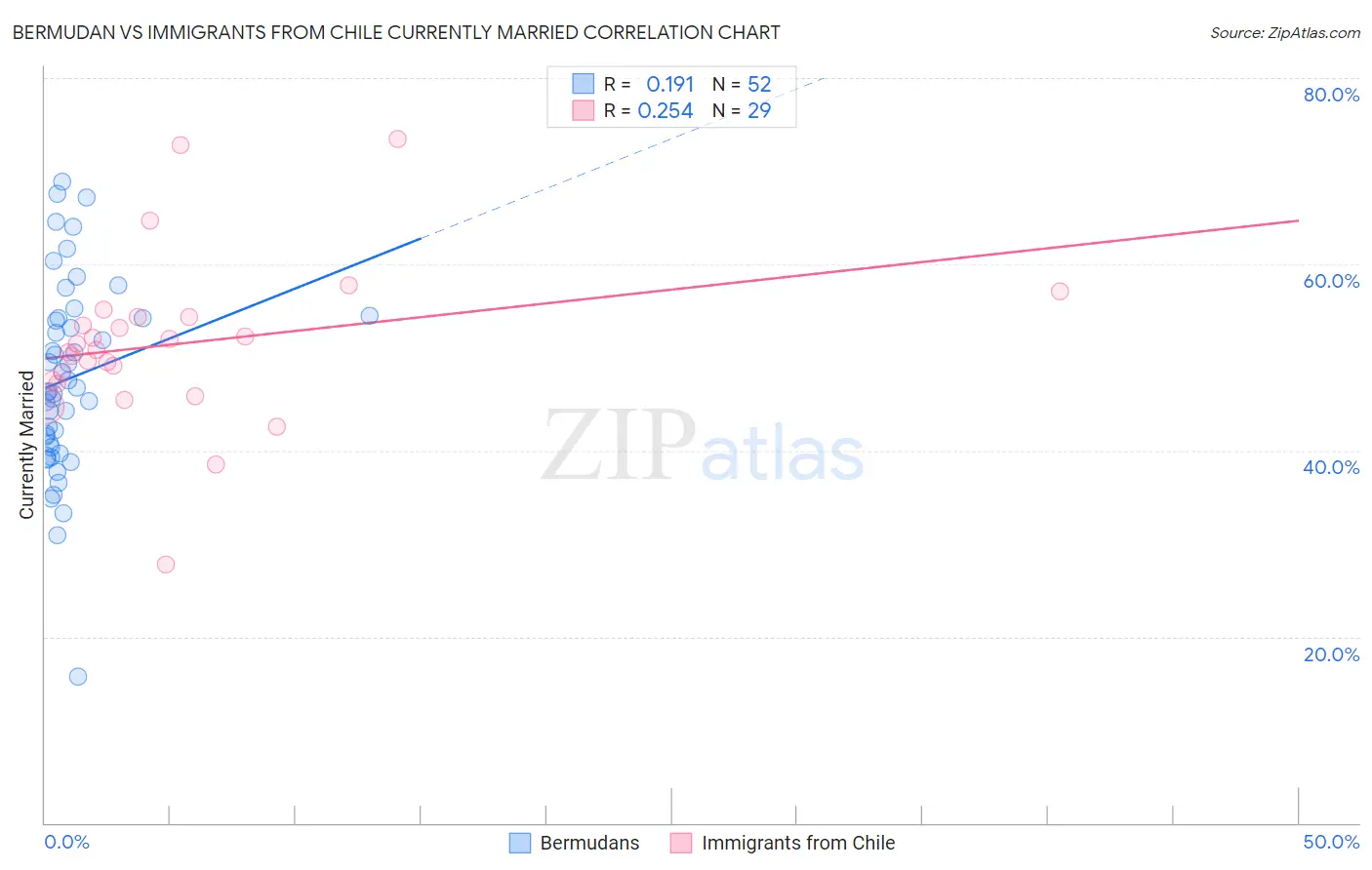 Bermudan vs Immigrants from Chile Currently Married