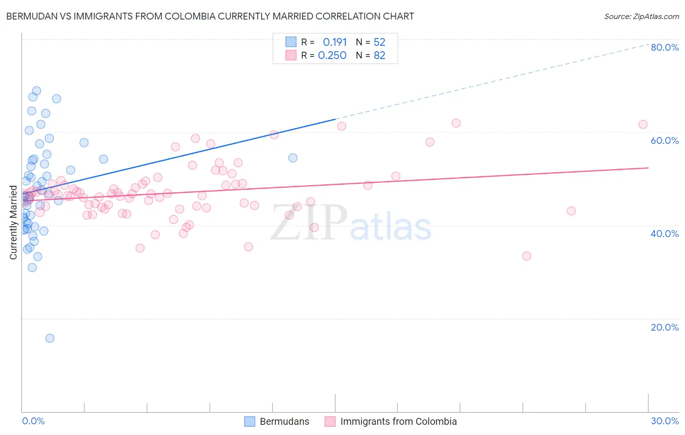Bermudan vs Immigrants from Colombia Currently Married