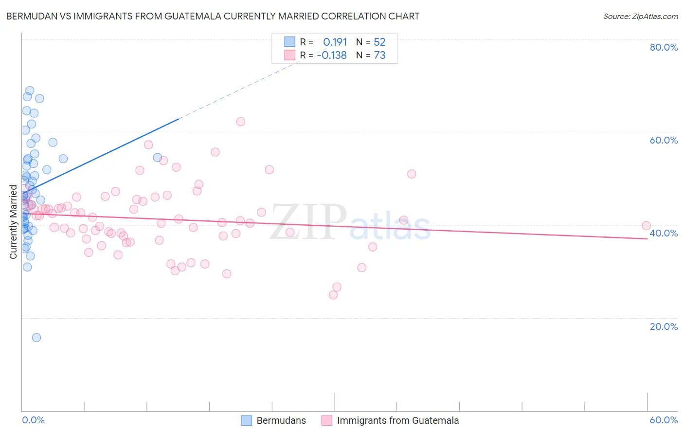Bermudan vs Immigrants from Guatemala Currently Married