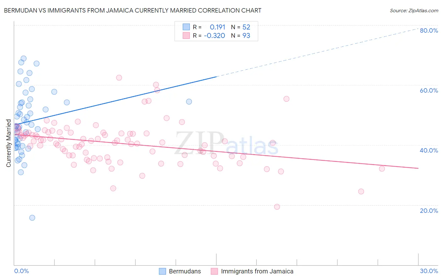 Bermudan vs Immigrants from Jamaica Currently Married