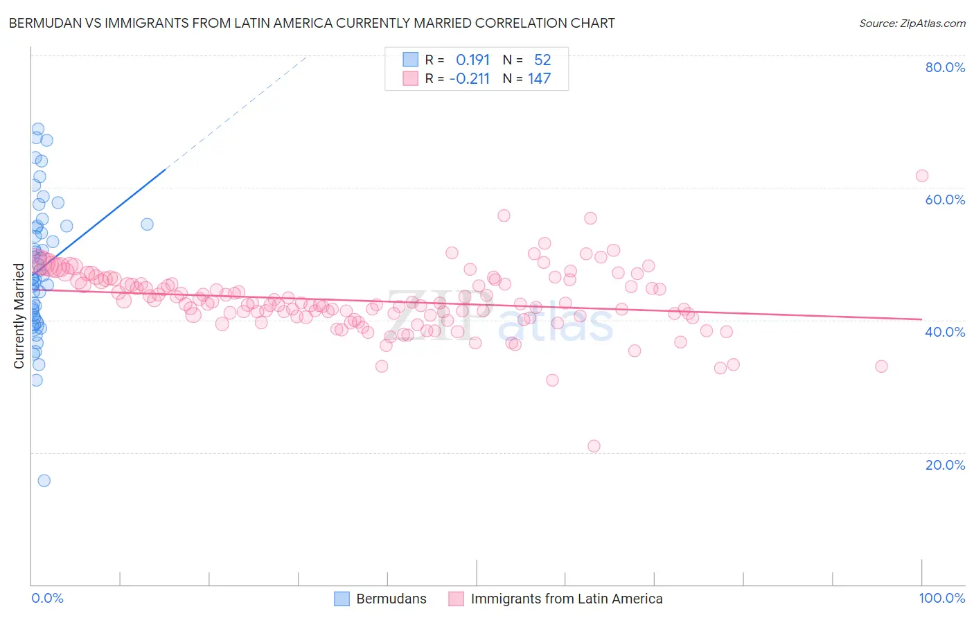 Bermudan vs Immigrants from Latin America Currently Married