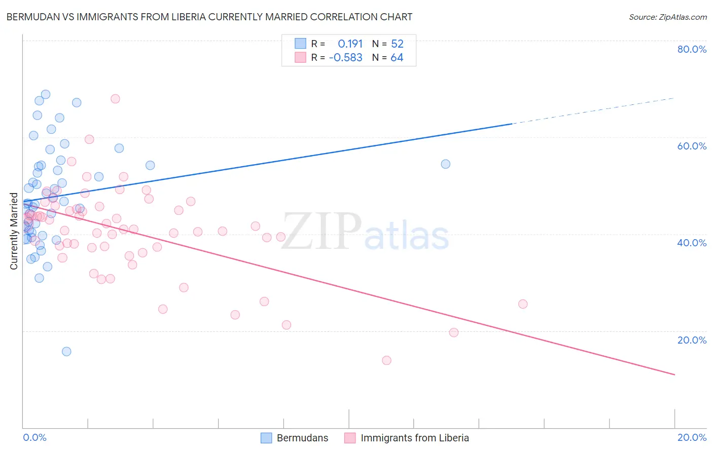 Bermudan vs Immigrants from Liberia Currently Married