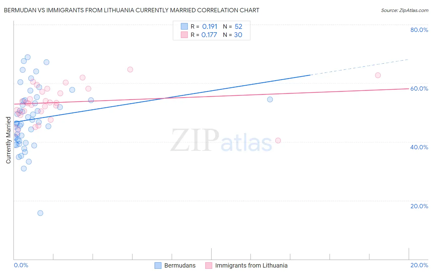 Bermudan vs Immigrants from Lithuania Currently Married