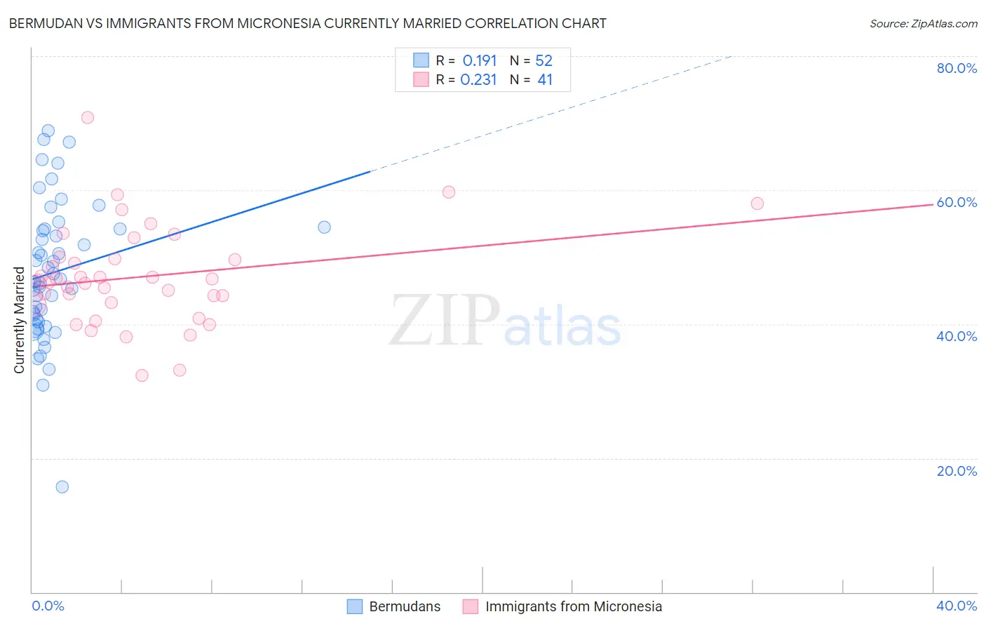 Bermudan vs Immigrants from Micronesia Currently Married