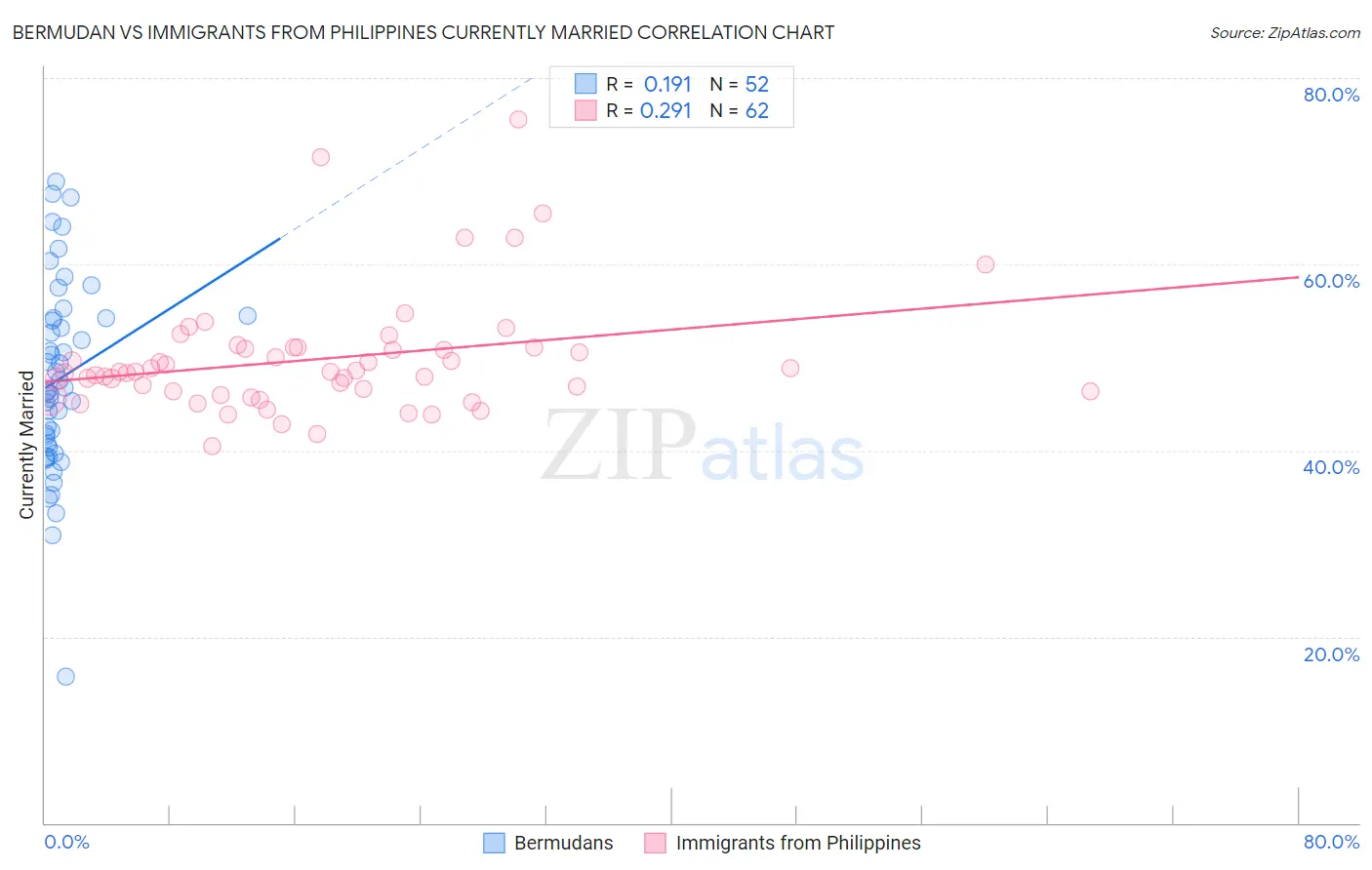 Bermudan vs Immigrants from Philippines Currently Married