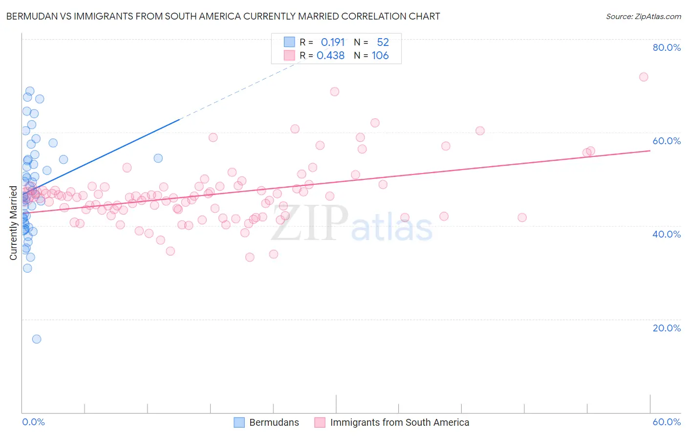 Bermudan vs Immigrants from South America Currently Married