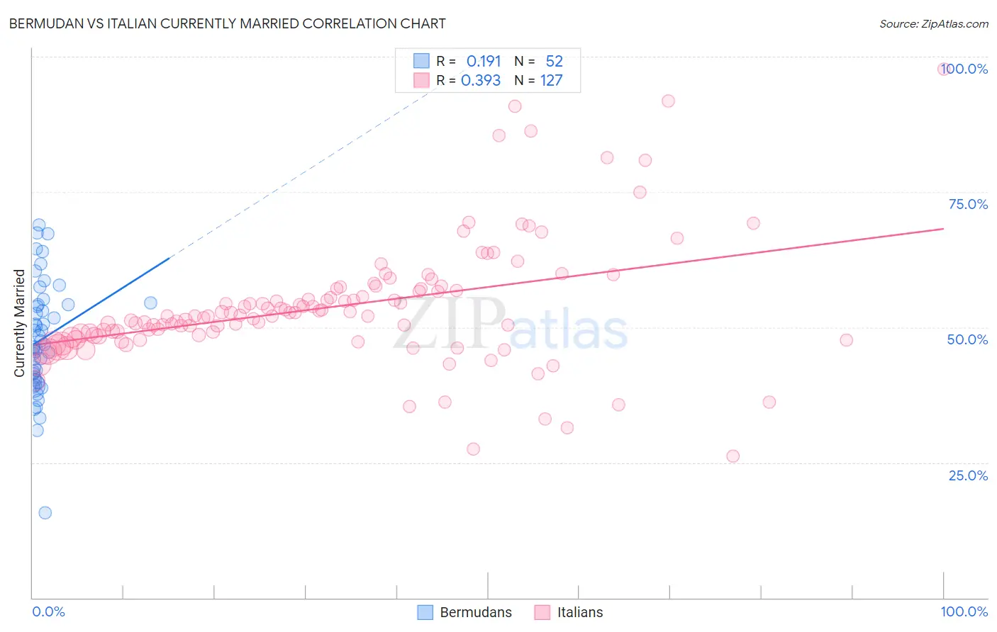 Bermudan vs Italian Currently Married