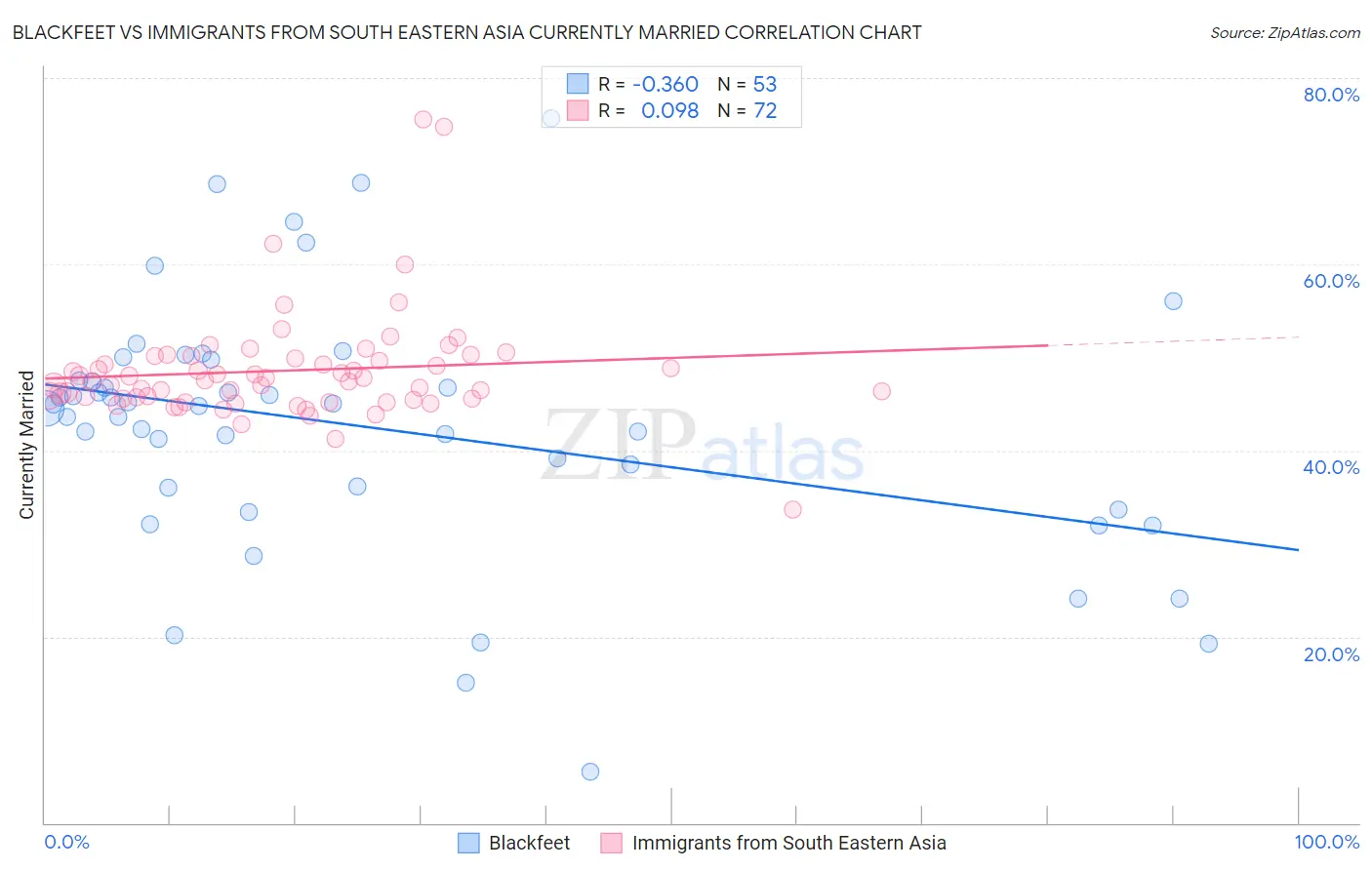 Blackfeet vs Immigrants from South Eastern Asia Currently Married