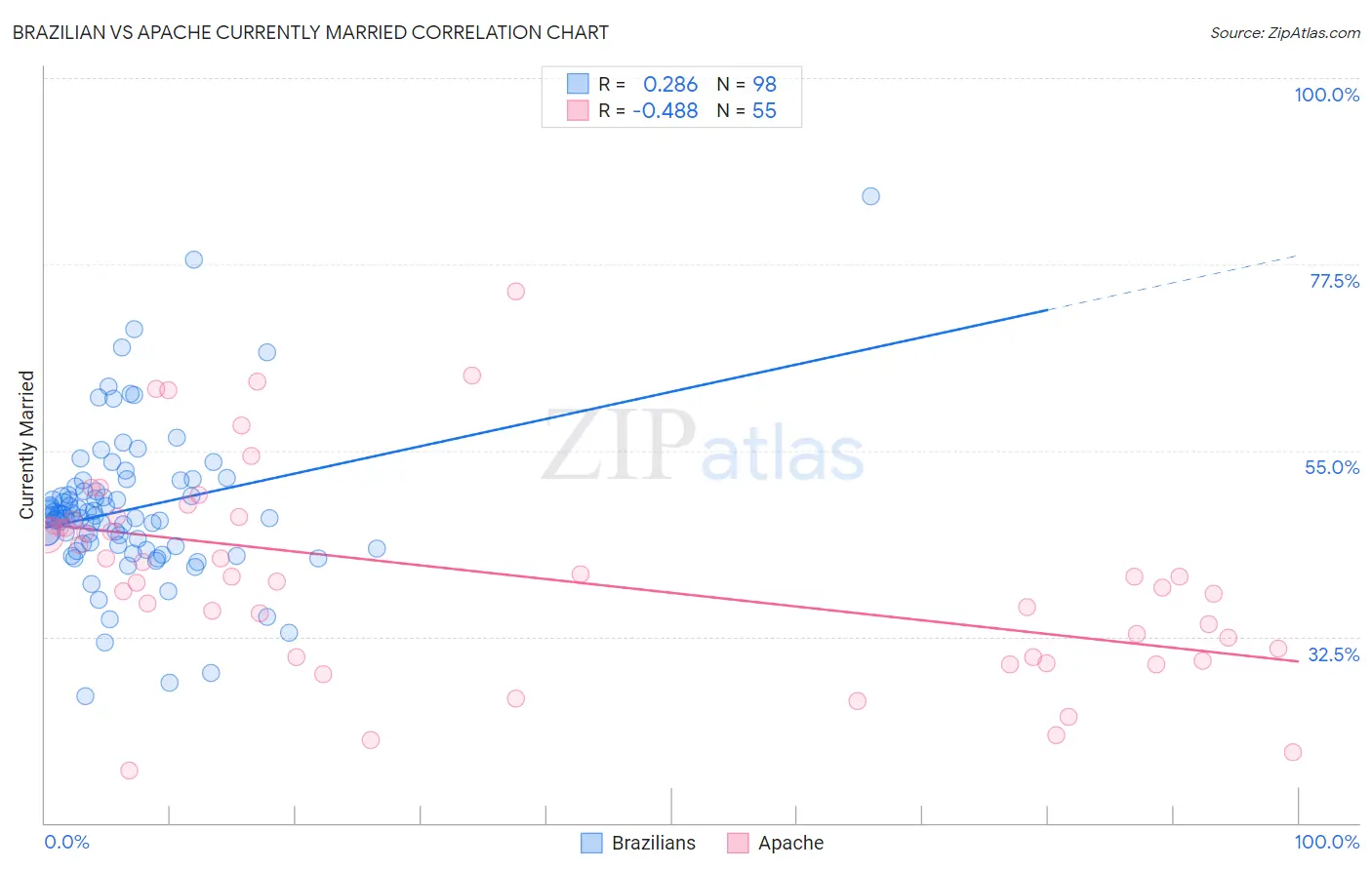 Brazilian vs Apache Currently Married