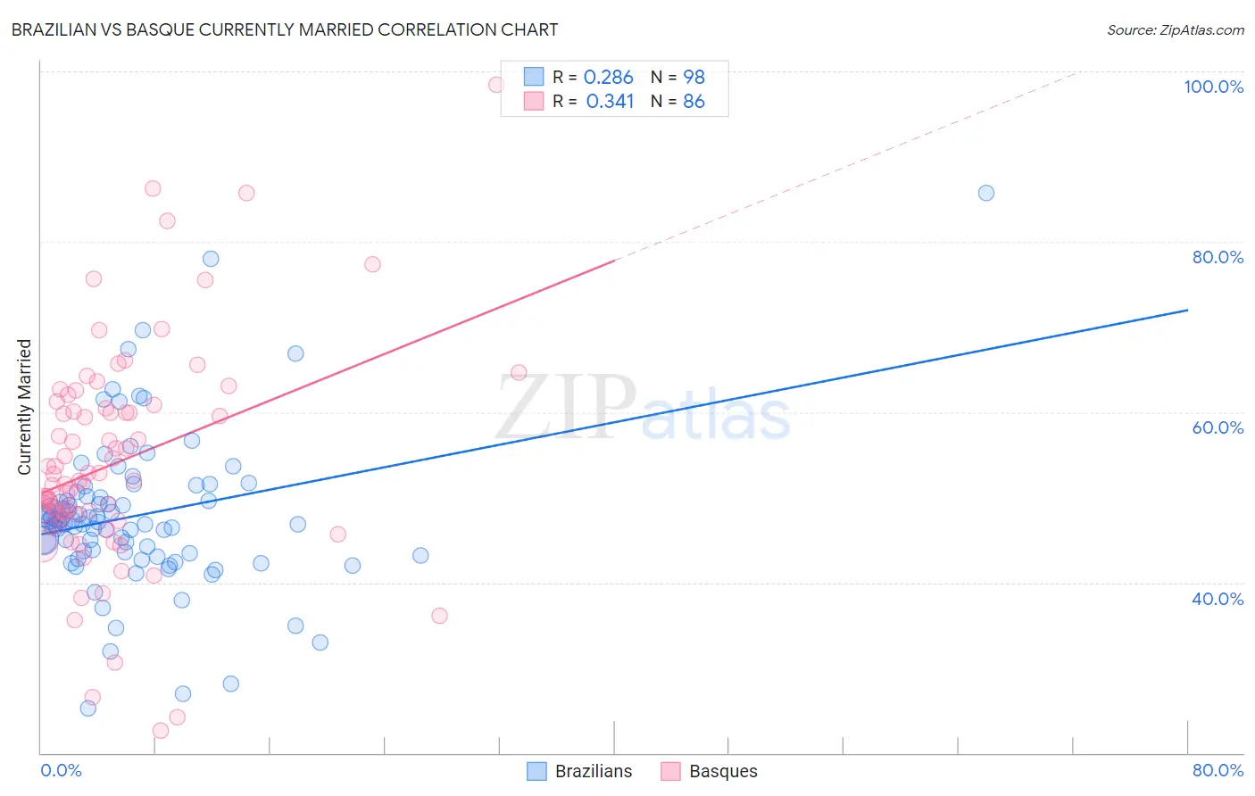 Brazilian vs Basque Currently Married