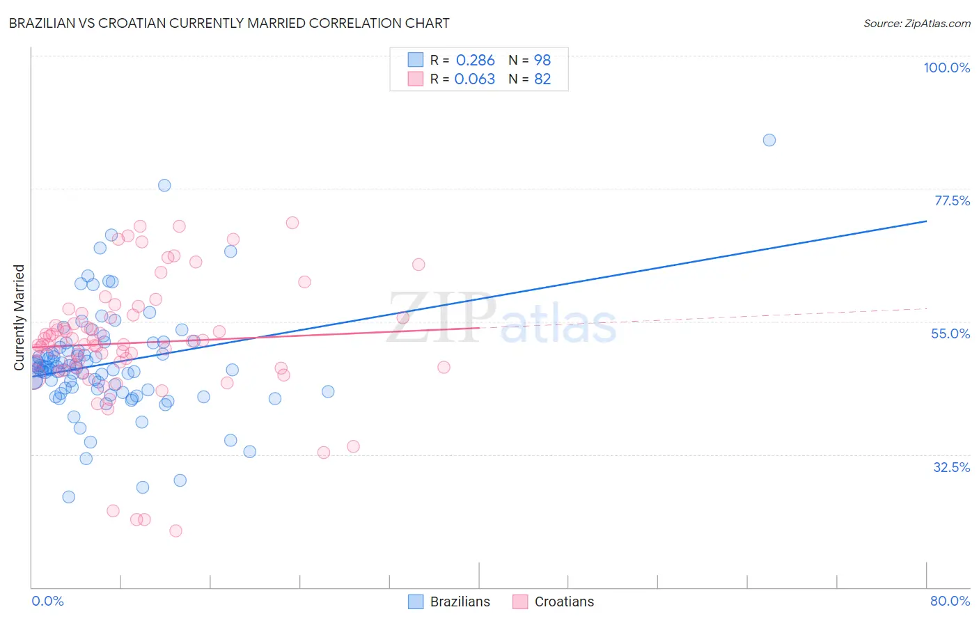 Brazilian vs Croatian Currently Married