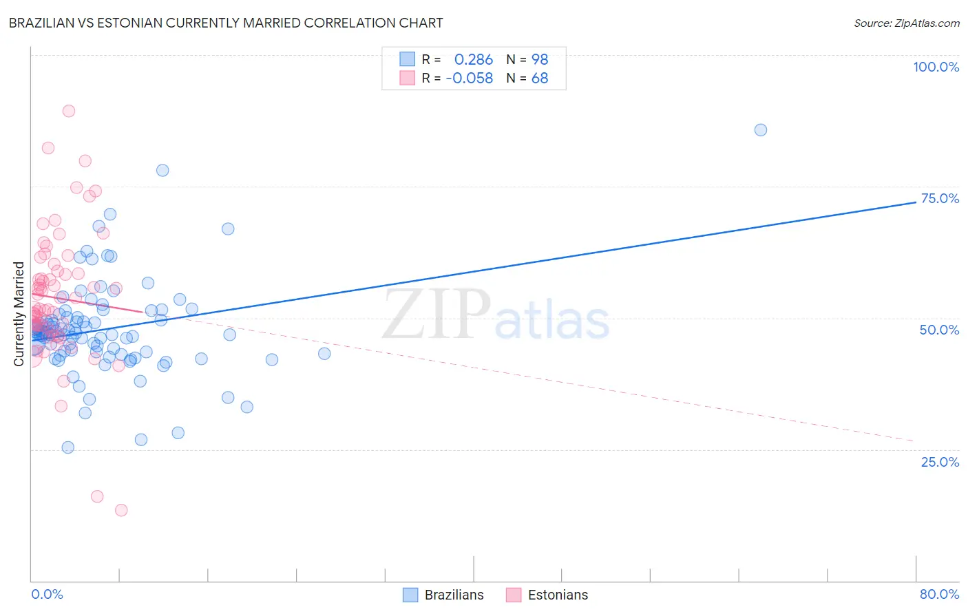 Brazilian vs Estonian Currently Married