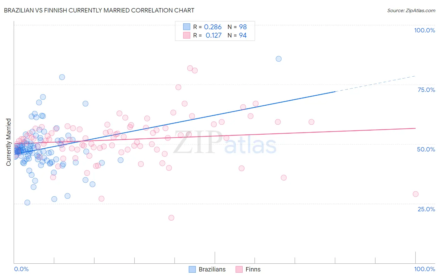 Brazilian vs Finnish Currently Married