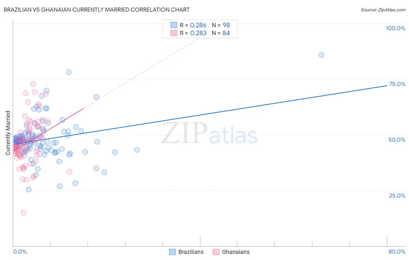 Brazilian vs Ghanaian Currently Married