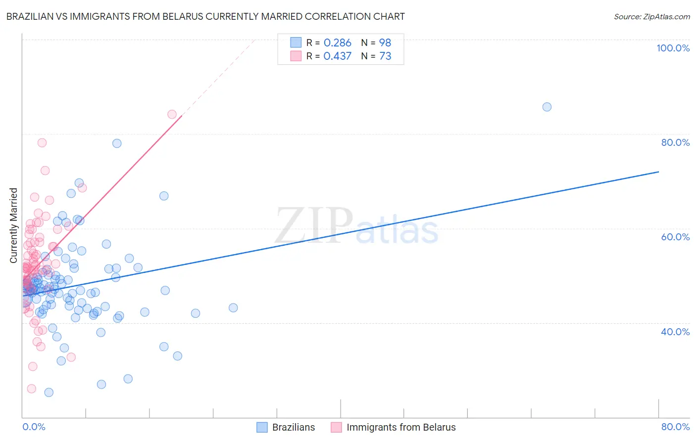 Brazilian vs Immigrants from Belarus Currently Married