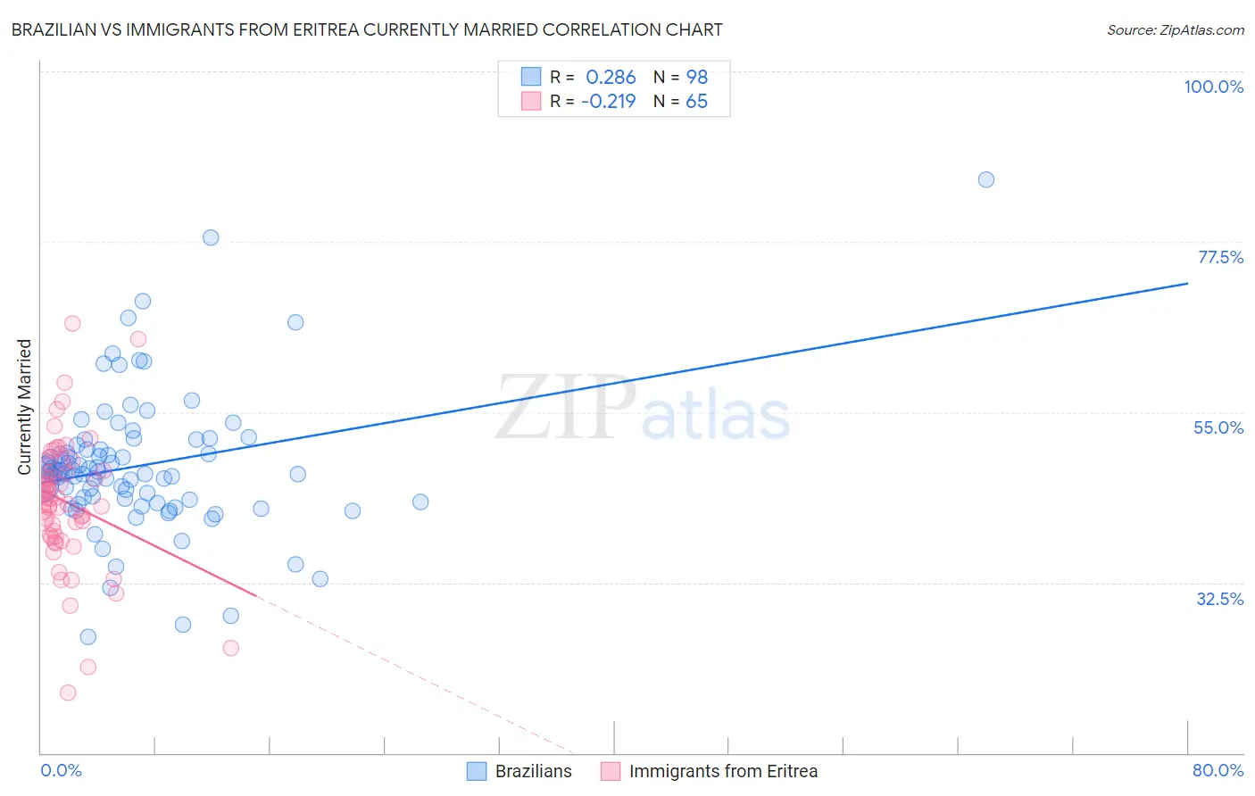 Brazilian vs Immigrants from Eritrea Currently Married