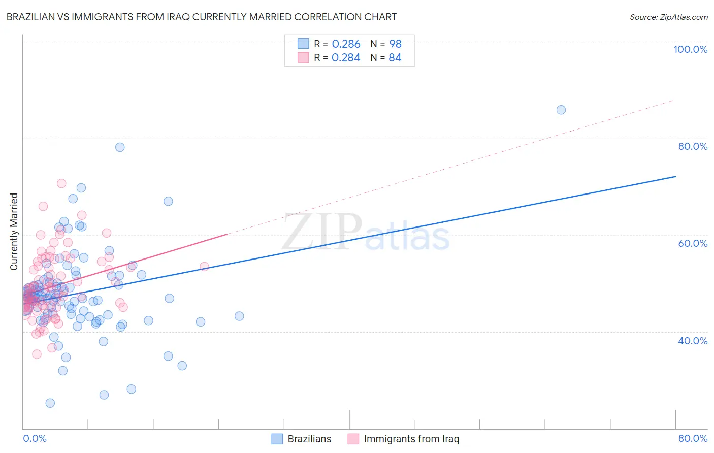 Brazilian vs Immigrants from Iraq Currently Married