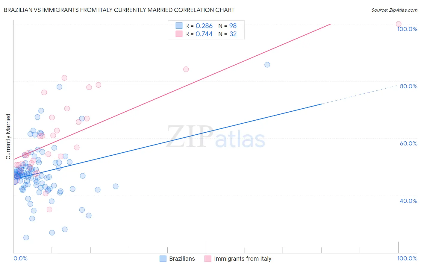 Brazilian vs Immigrants from Italy Currently Married