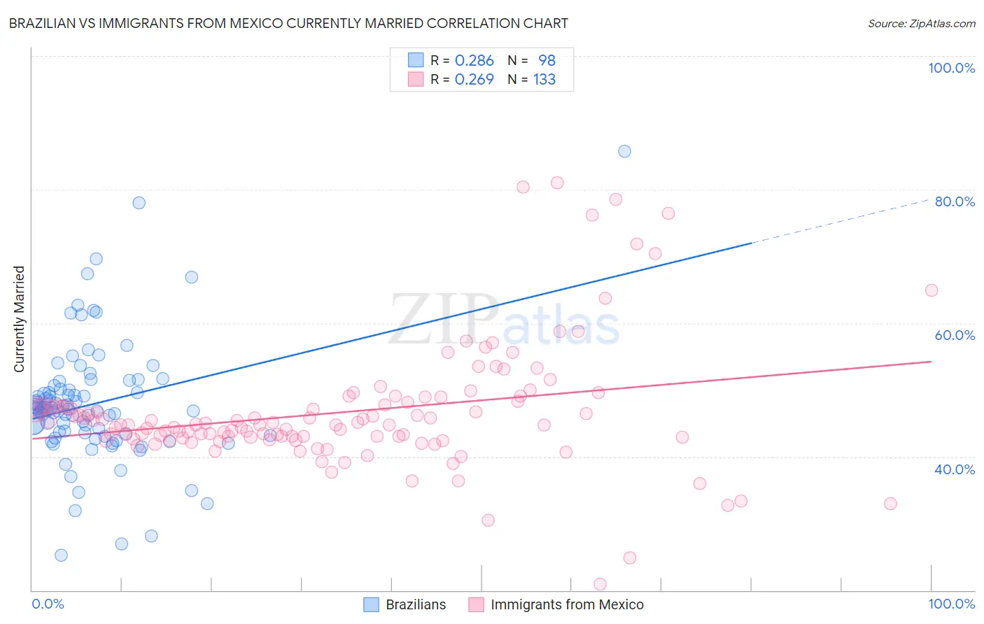 Brazilian vs Immigrants from Mexico Currently Married
