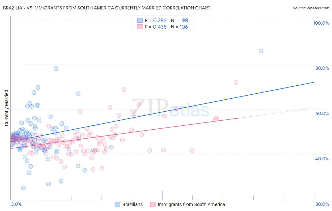 Brazilian vs Immigrants from South America Currently Married