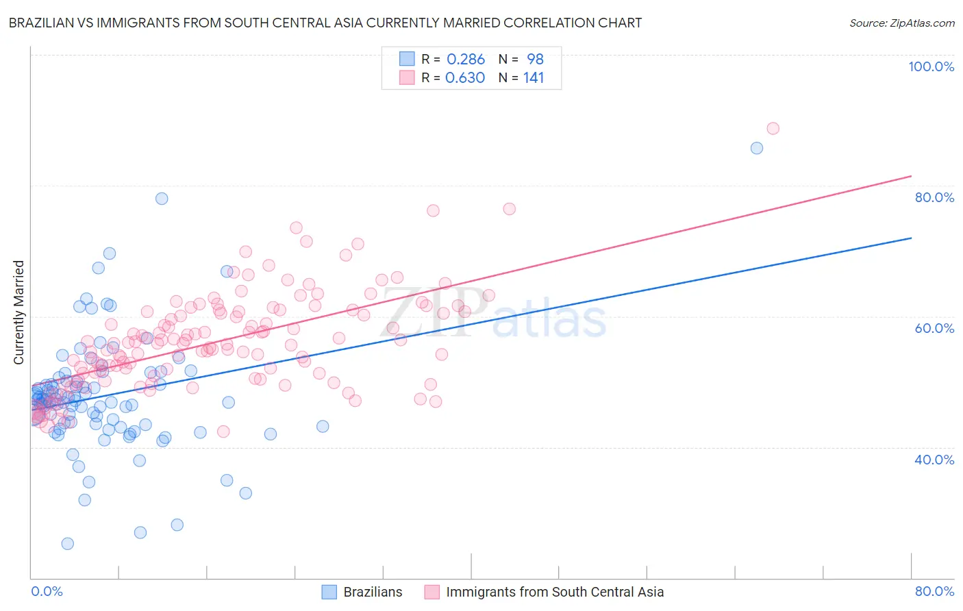 Brazilian vs Immigrants from South Central Asia Currently Married