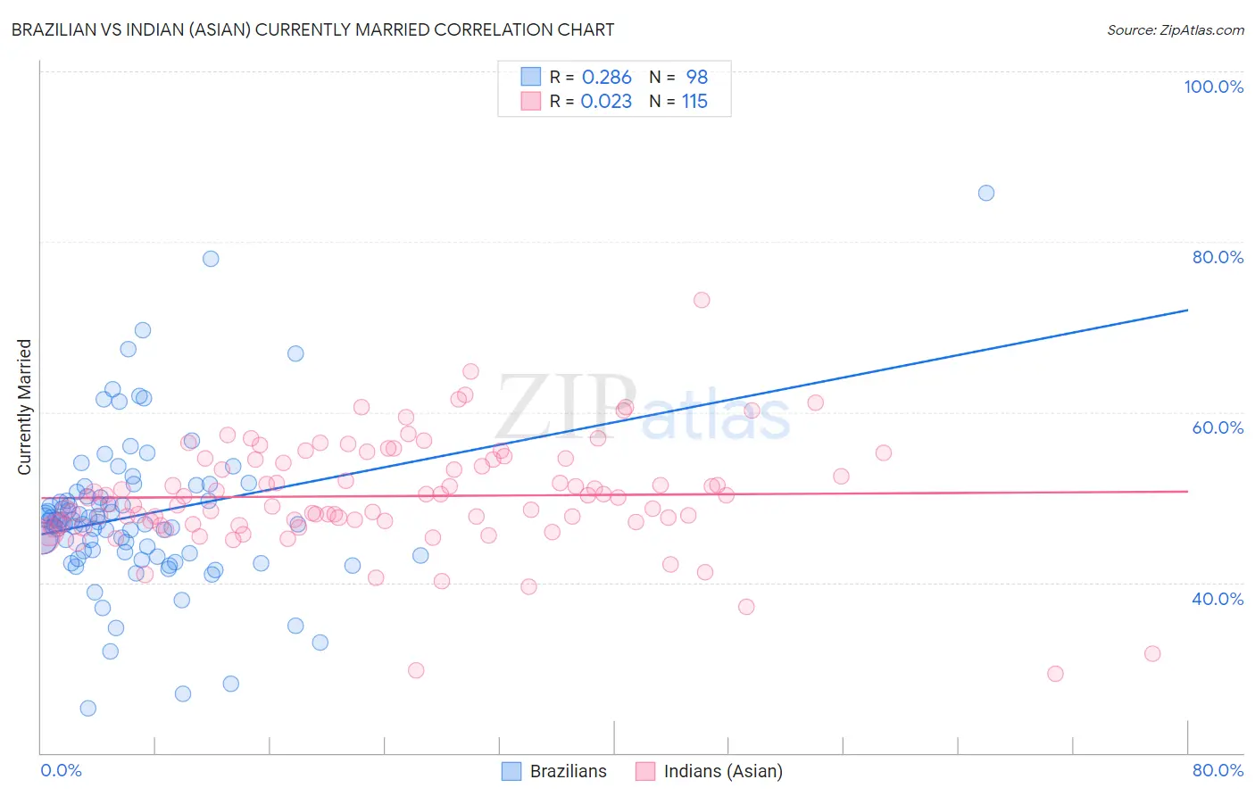 Brazilian vs Indian (Asian) Currently Married
