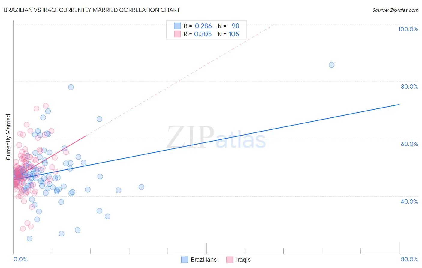 Brazilian vs Iraqi Currently Married