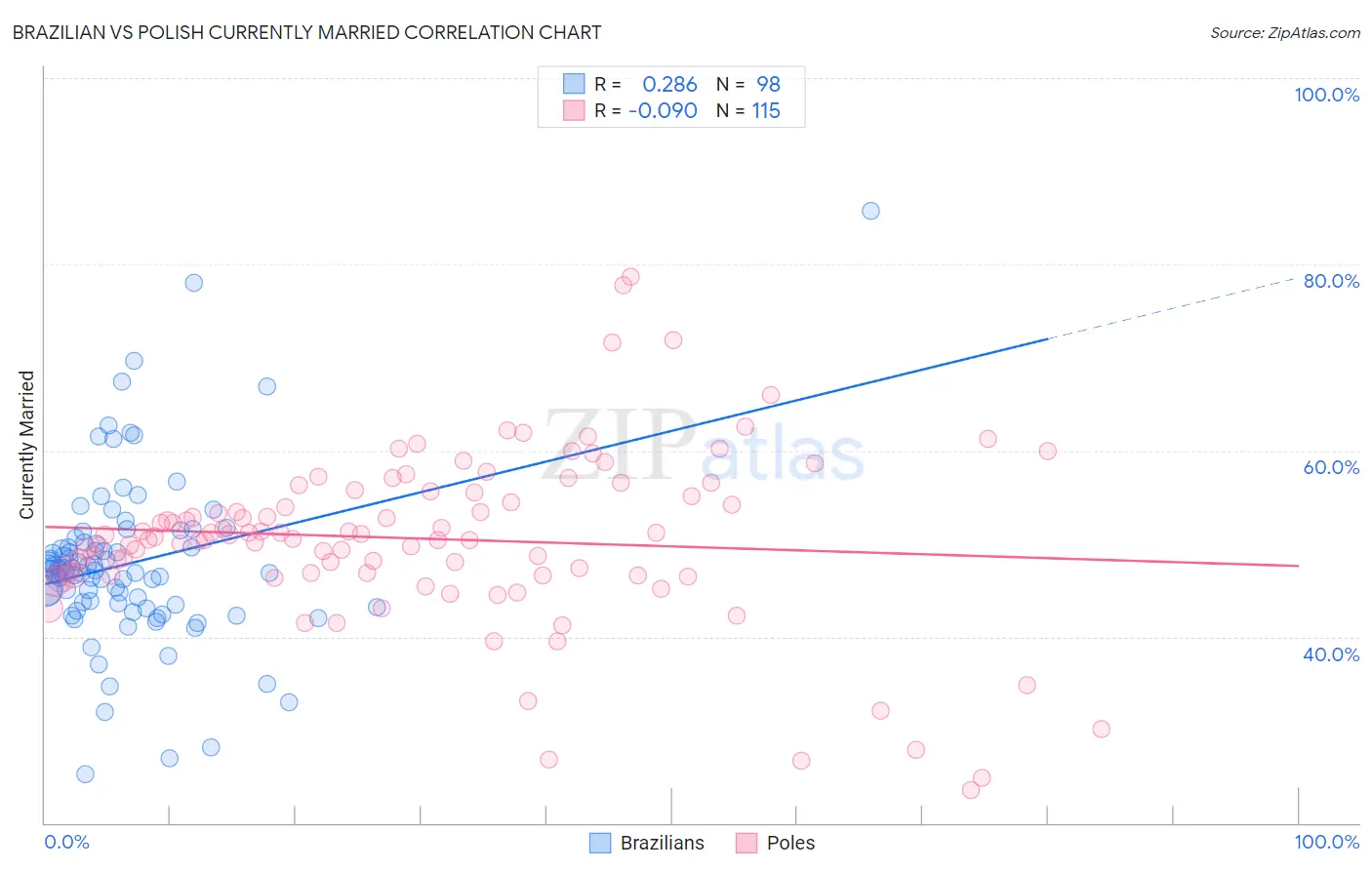 Brazilian vs Polish Currently Married