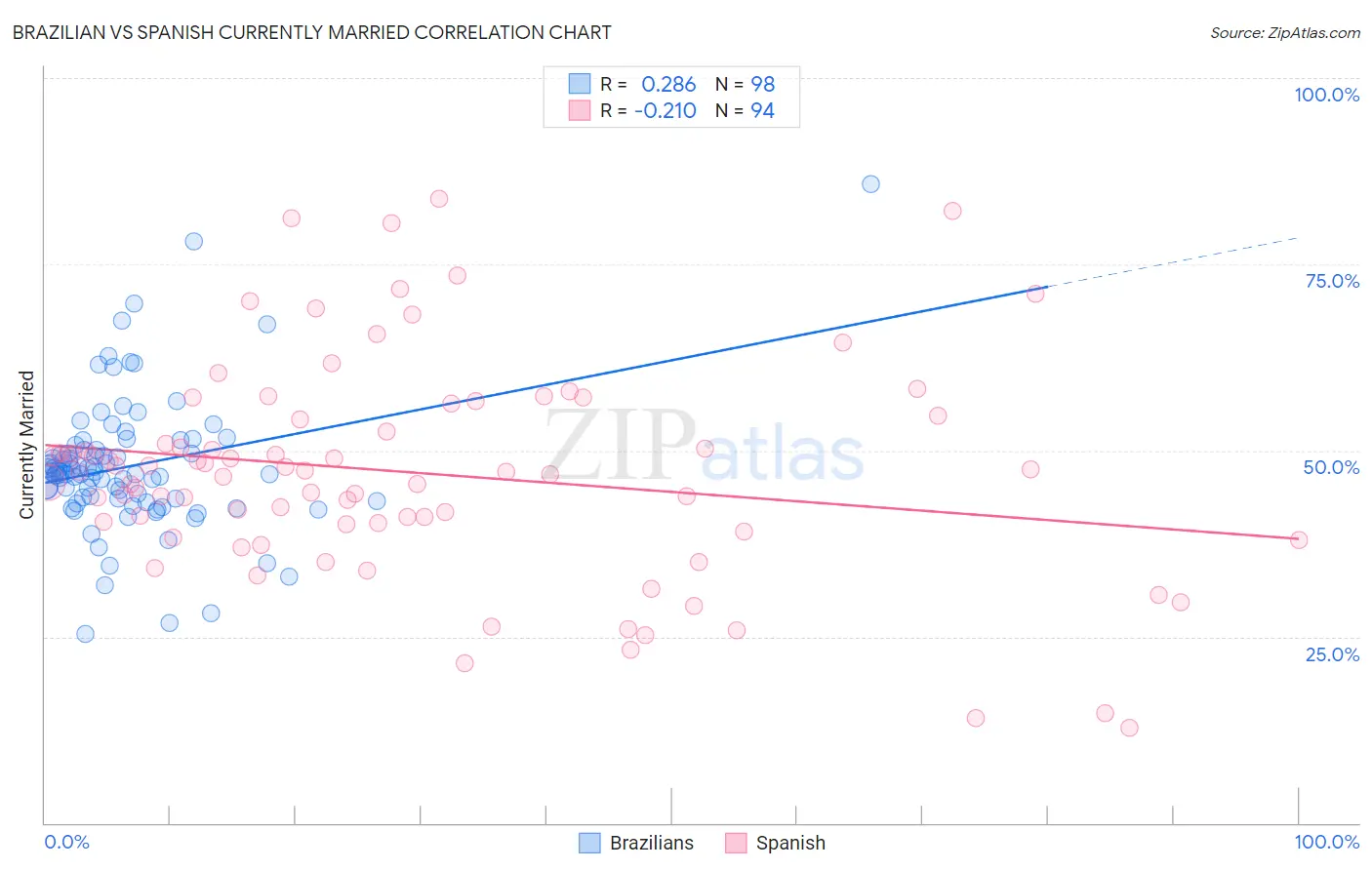 Brazilian vs Spanish Currently Married