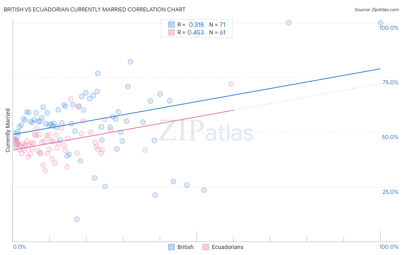British vs Ecuadorian Currently Married